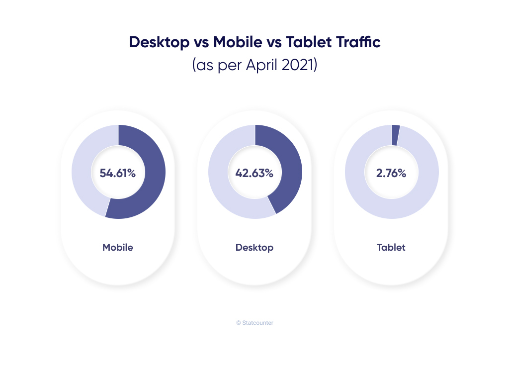 Desktop vs Mobile vs Tablet traffic comparison